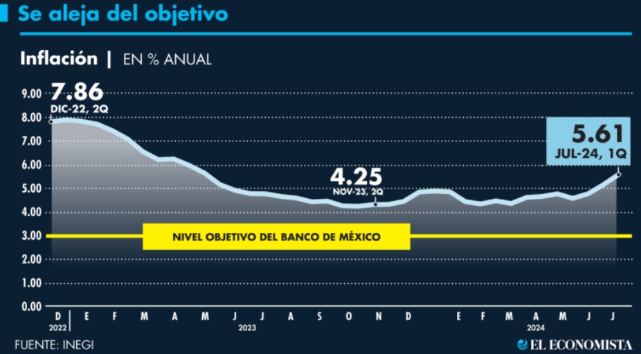 La inflación continúa su escalada en México y llega a 5,61% en julio